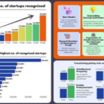 सरकार ने वित्त वर्ष 2025-26 में 55 हजार से अधिक स्टार्टअप को मान्यता दी