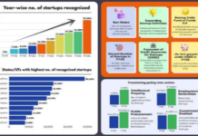 सरकार ने वित्त वर्ष 2025-26 में 55 हजार से अधिक स्टार्टअप को मान्यता दी